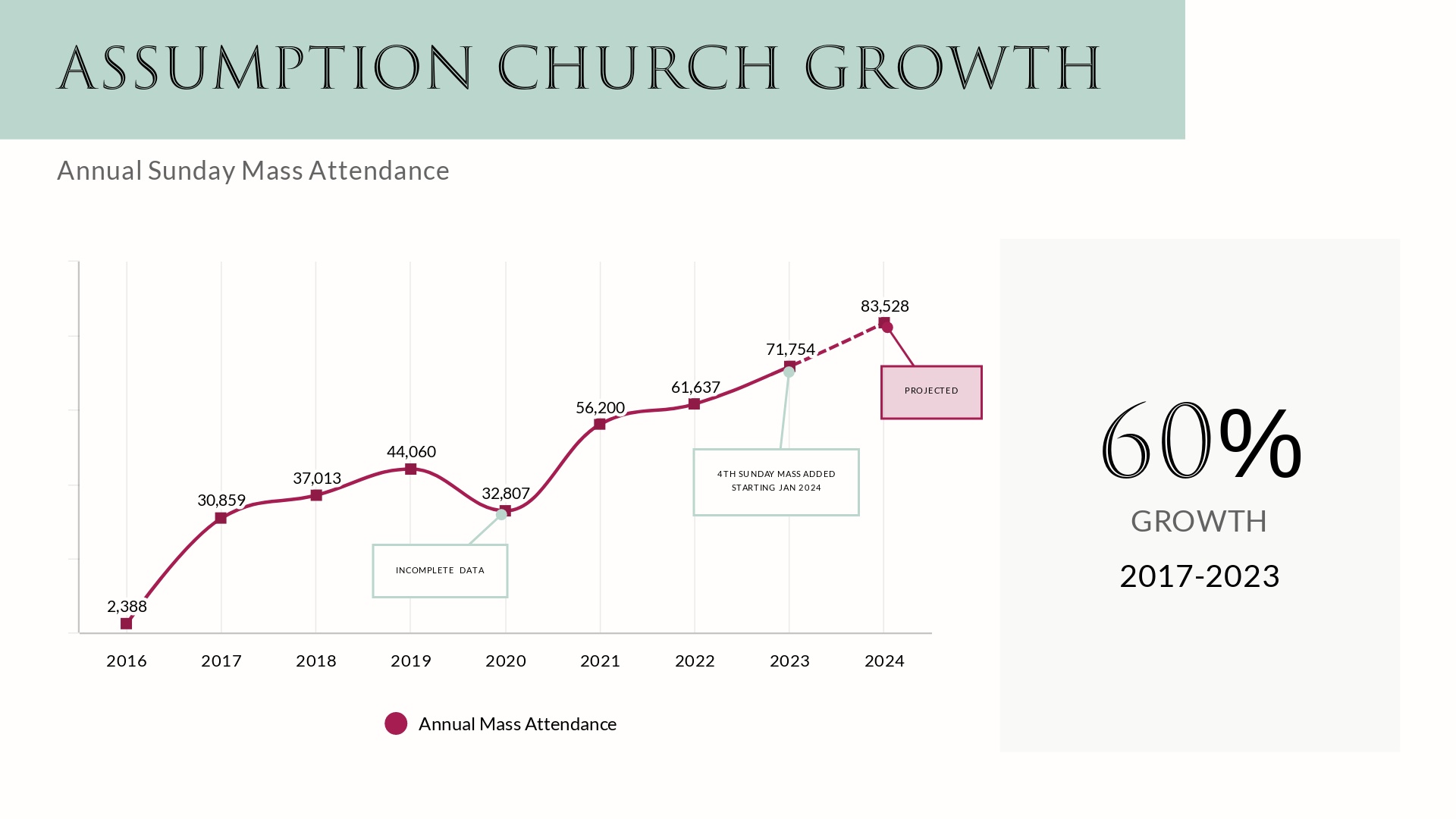 A chart showing the church growing by 60%