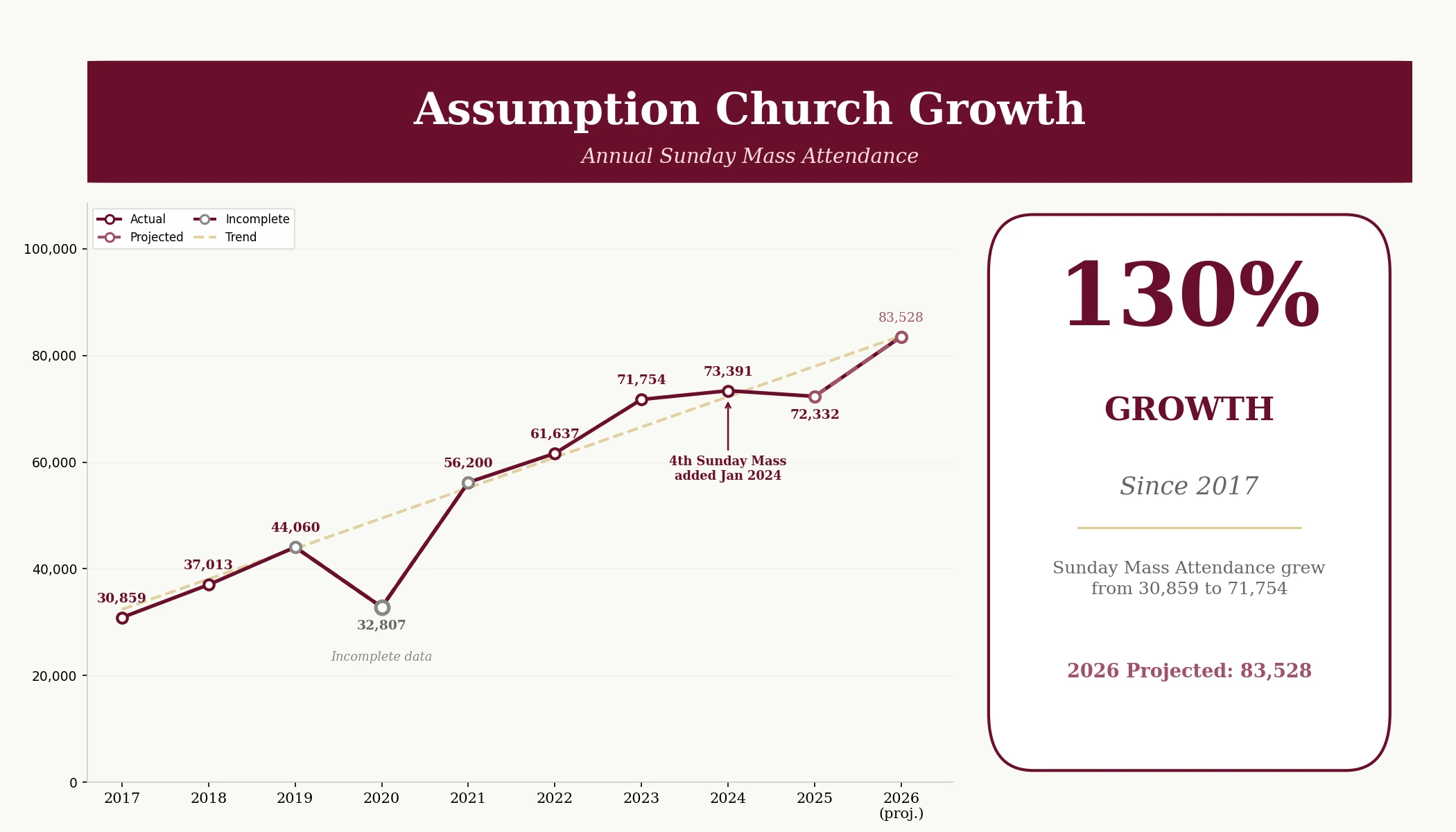 Assumption Church Growth - Annual Sunday Mass Attendance 2017-2026