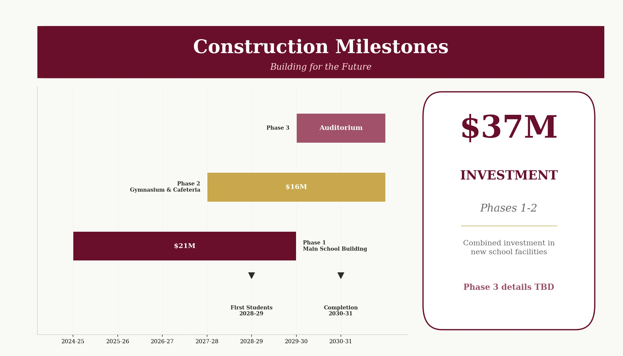 Construction milestones timeline chart showing phases 1-3 from 2024 to 2031