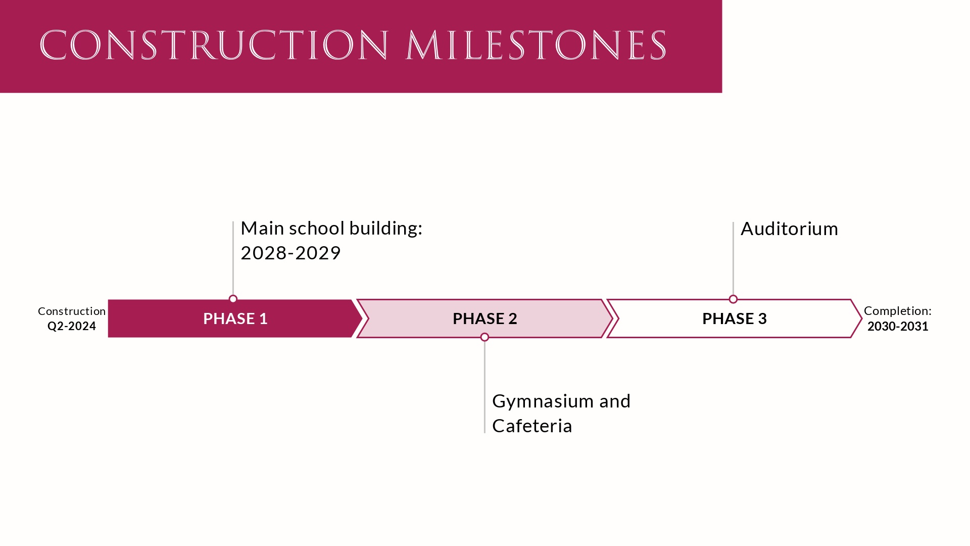 Chart showing planned construction milestones and school years